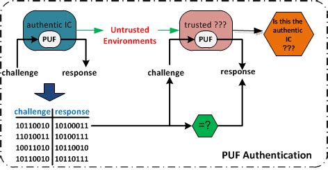 An Introduction to Physically Unclonable Functions .
